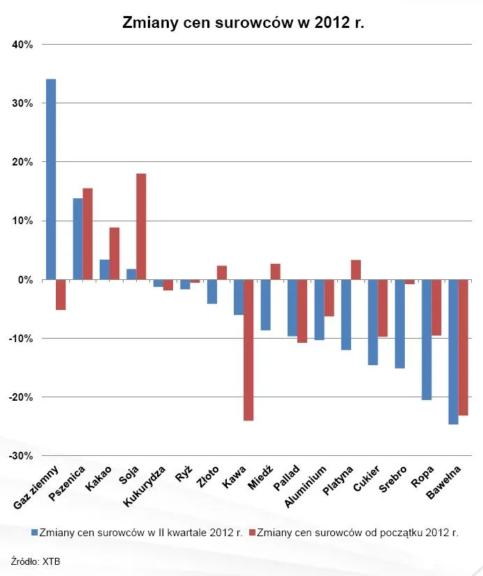 Zmiany cen surowców w 2012 r.