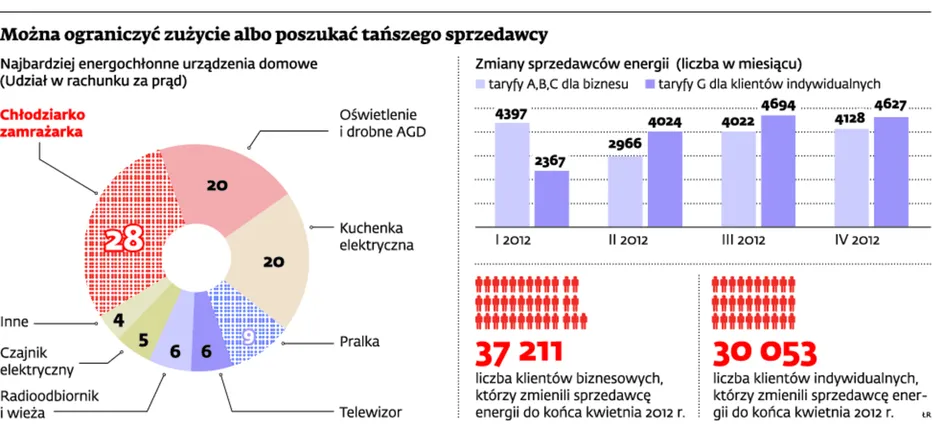 Niższe rachunki za prąd: co trzeba wyłączać na noc?