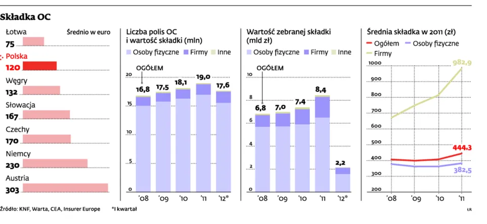 Ubezpieczenie auta nadal będzie drożało