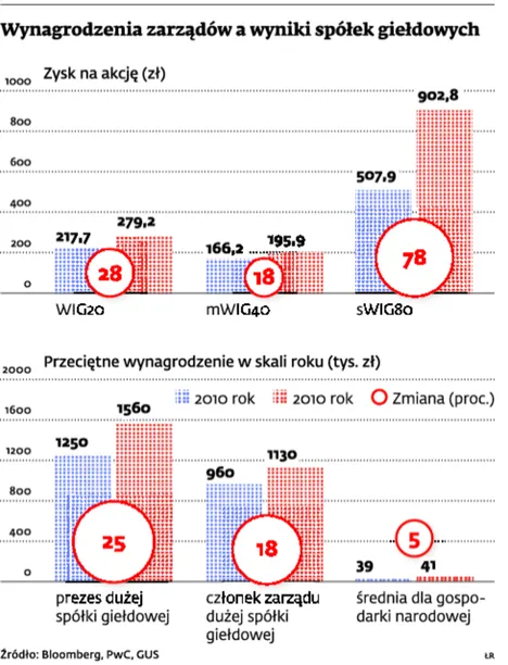 Wynagrodzenia prezesów spółek: zyski w górę, zarobki też