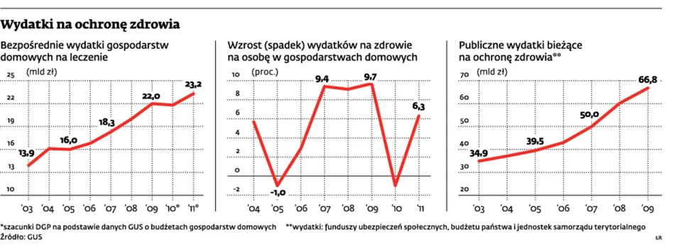 Wydatki gospodarstw na ochronę zdrowia są dwa razy wyższe niż 10 lat temu