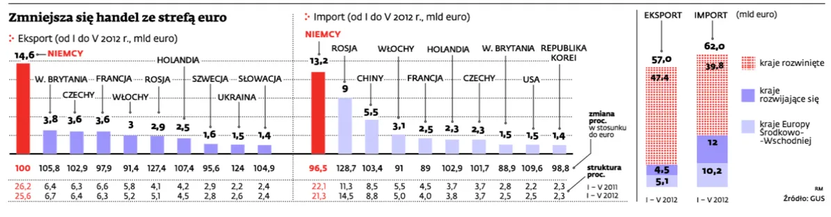 Kraje rozwijające się napędzają Polski eksport