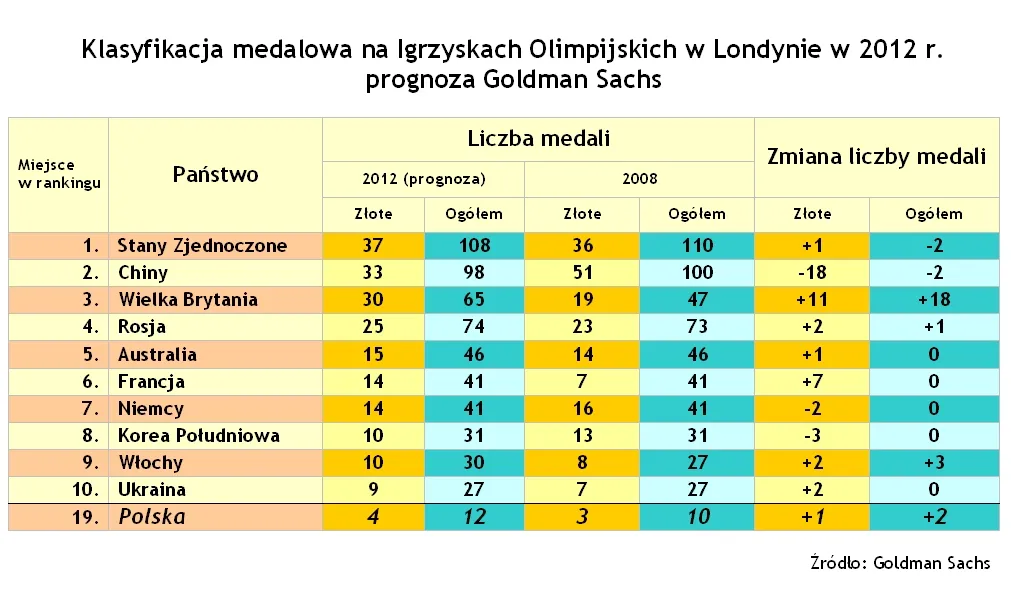 Igrzyska Olimpijskie Londyn 2012 – klasyfikacja medalowa według Goldman Sachs
