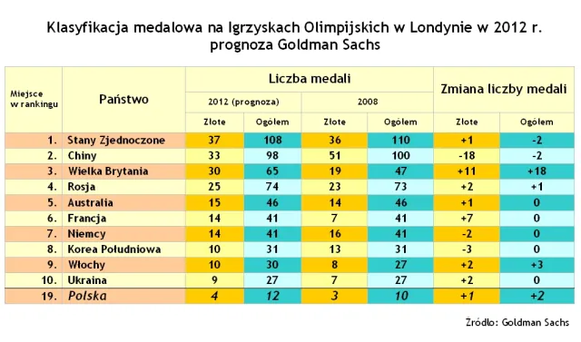 Igrzyska Olimpijskie Londyn 2012 – klasyfikacja medalowa według Goldman Sachs