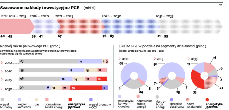 Budowa elektrownii atomowej: PGE szuka wsparcia KGHM i Tauronu