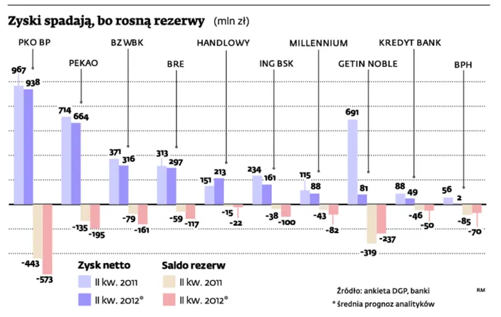 Koniec eldorado i rosnących zysków w bankach