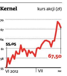 Spółka tygodnia: Kernel urósł o 6,6 proc. i jest szansa na więcej