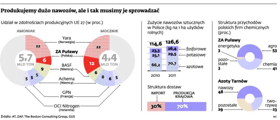 Tani import ze Wschodu uderzy w naszą chemię