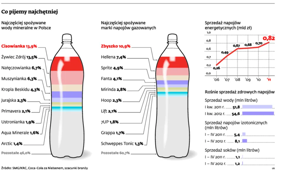 Rynek napojów w Polsce. Tego lata stawiamy na zdrowie i energię