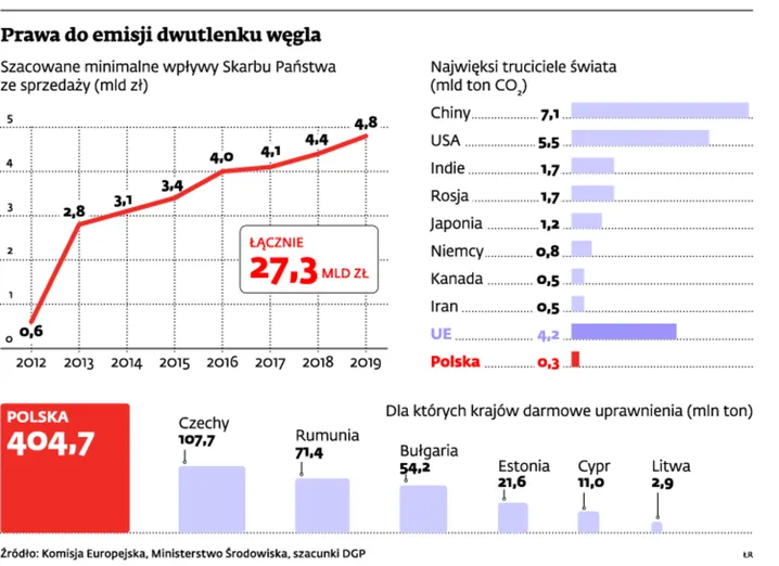 Pieniądze z handlu emisjami CO2 mają trafić do obywateli