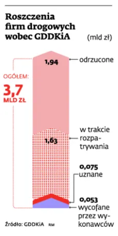 GDDKiA jest bezlitosna. Dyrekcja odrzuca większość roszczeń budowlańców