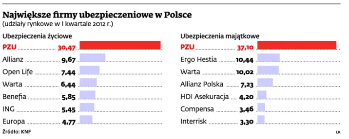 Największe firmy ubezpieczeniowe w Polsce