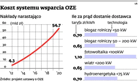 Rząd odcina wielkie elektrownie i faworyzuje małe siłownie