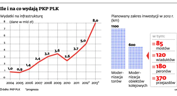 Kolej nie uczy się na błędach GDDKiA. Firmy budowlane znów zagrożone