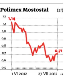 Spółka tygodnia: Polimex-Mostostal odżywa
