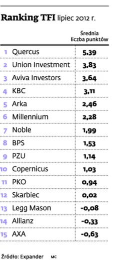 Ranking funduszy inwestycyjnych - lipiec 2012