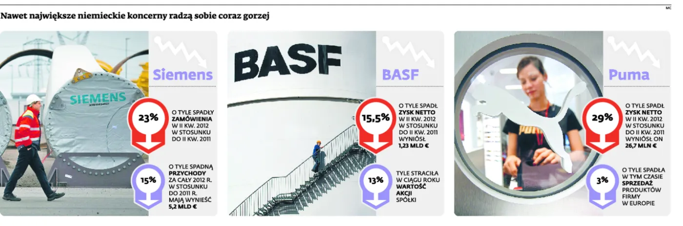 Azja hamuje i ciągnie za sobą eksporterów z Niemiec