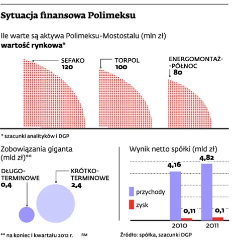 Polimex-Mostostal: wielka wyprzedaż spółek za ćwierć miliarda