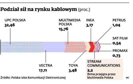 Rynek telewizji kablowej: sprzedaż Multimedia Polska po wakacjach