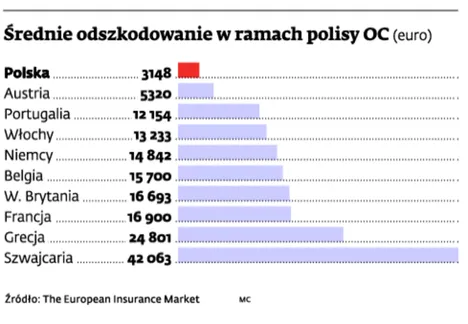Polskie firmy ubezpieczeniowe płacą najmniej. Nie to, co w Szwajcarii