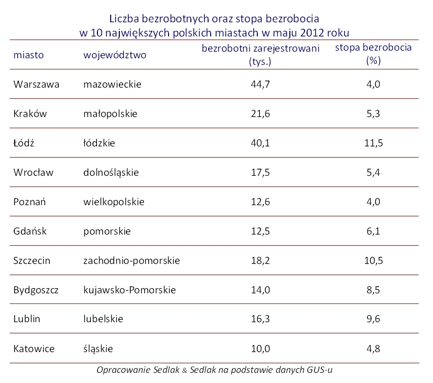932732-bezrobocie-w-miastach-tabela.jpg