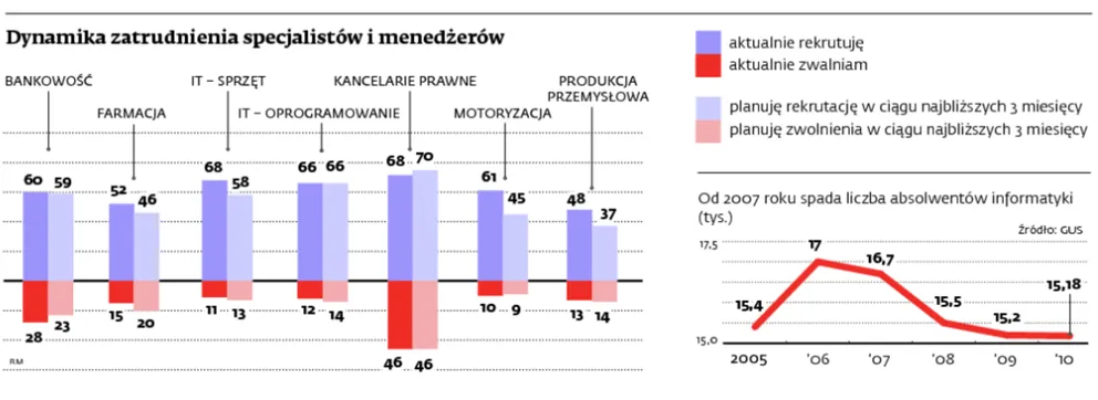 Branża IT daje pracę: informatycy poszukiwani i świetnie opłacani