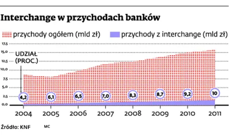 Redukcja interchange: bankowcy boją się spadku przychodów