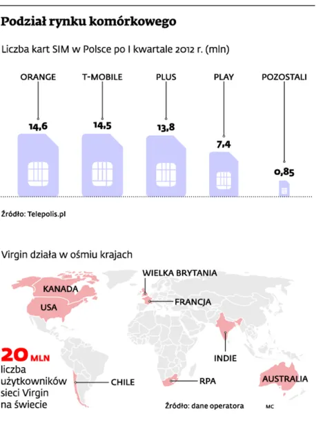 Virgin Mobile ścina ceny o 30 proc. Ale to za mało, aby podbić nasz rynek