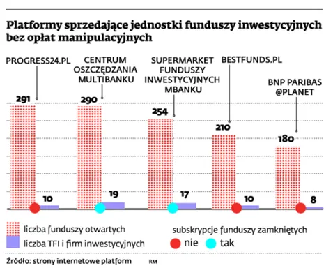 Gdzie kupić fundusze bez opłat?