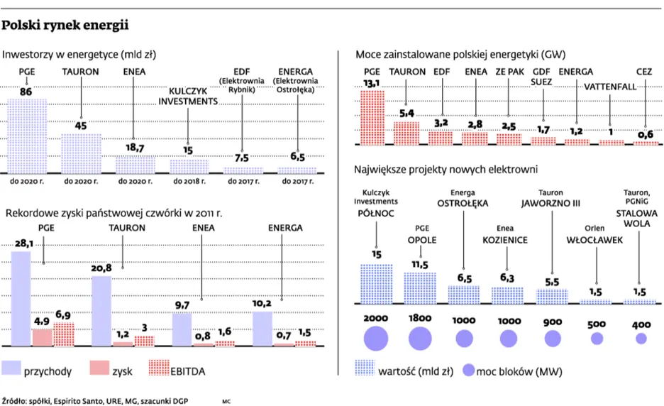 Kryzys w finansowaniu energetyki podniesie rachunki za prąd