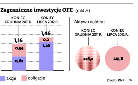 OFE bez zagranicznych inwestycji