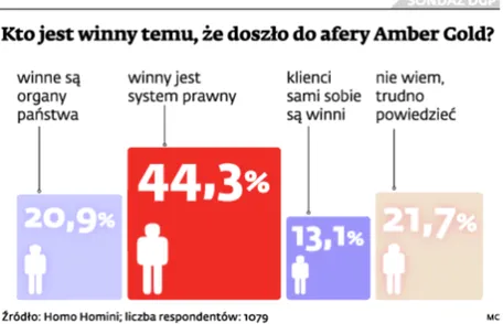Kto jest winny temu, że doszło do afery Amber Gold