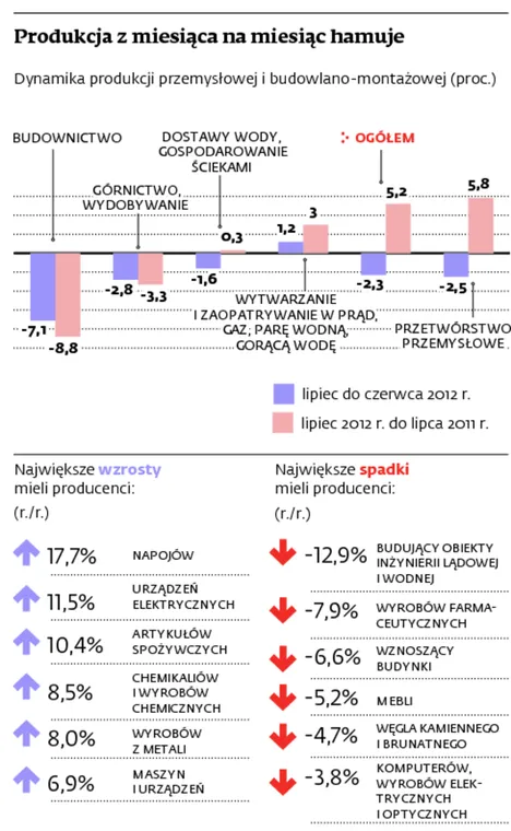 Produkcja z miesiąca na miesiąc hamuje