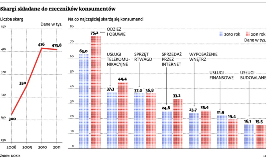 Skargi składane do rzeczników konsumentów