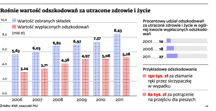 Firmy ubezpieczeniowe płacą coraz więcej za cierpienie klientów