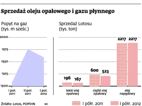 Lotos przechodzi na gaz. Będzie taniej
