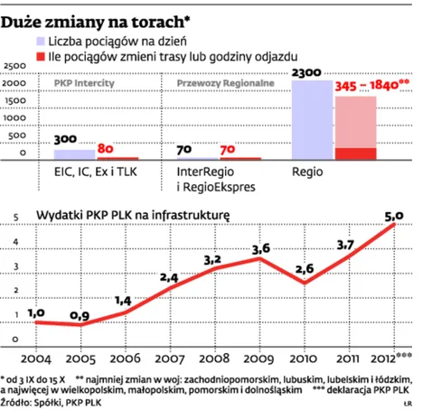 Wielka kumulacja remontów wywraca rozkłady jazdy PKP