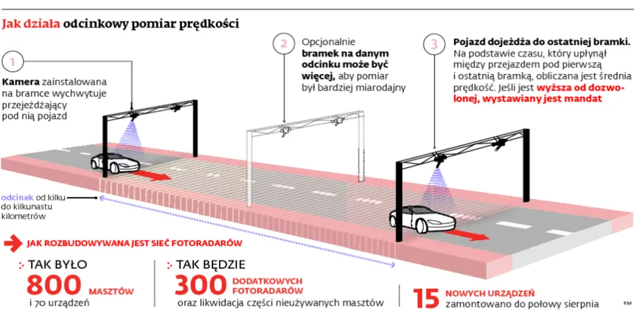 Jak działa odcinkowy pomiar prędkości