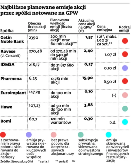 Kontrowersyjne emisje akcji na GPW