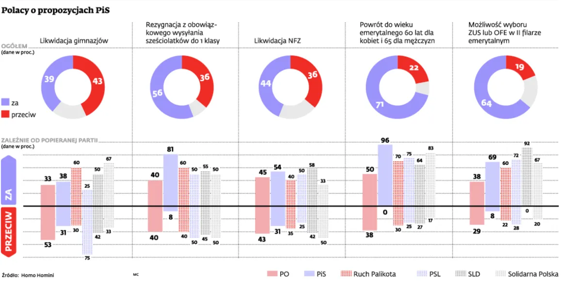 Polacy są przeciwni radykalnym reformom społecznym