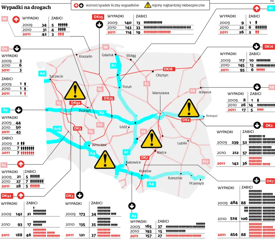 Polska zyskała na nowych drogach... życie 500 osób