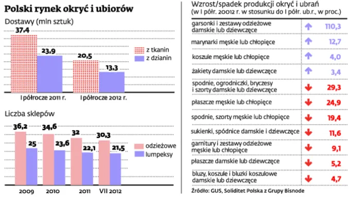 Przemysł odzieżowy: Polacy nie kupują ubrań, ceny lecą w dół