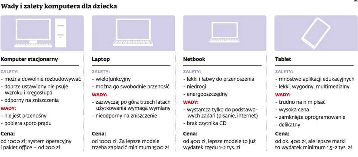 Laptop, tablet, a może klasyczny komputer?