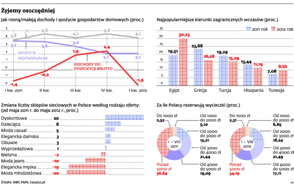 Żyjemy oszczędniej