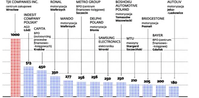 Zatrudnienie w największych projektach zamkniętych przy udziale PAIiIZ
