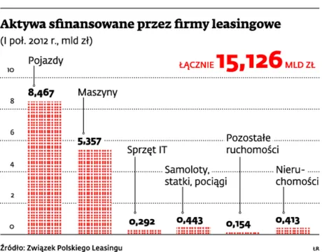 O leasing łatwiej niż o kredyt, ale to nie jest uniwersalne remedium