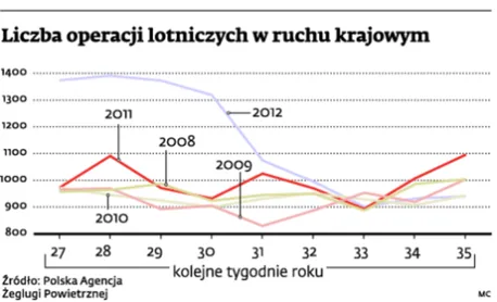 Ruch lotniczy słabnie. Podobnie było w kryzysowym 2009 roku