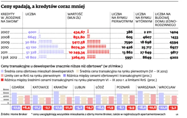 Deweloperzy wyciskają, ile się da, z kończącej się „Rodziny na swoim”