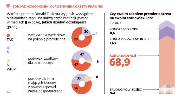 Sondaż Homo Homini dla DGP