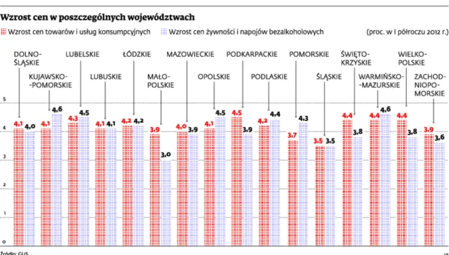 Wzrost cen w województwach: biedni mało zarabiają i dużo wydają